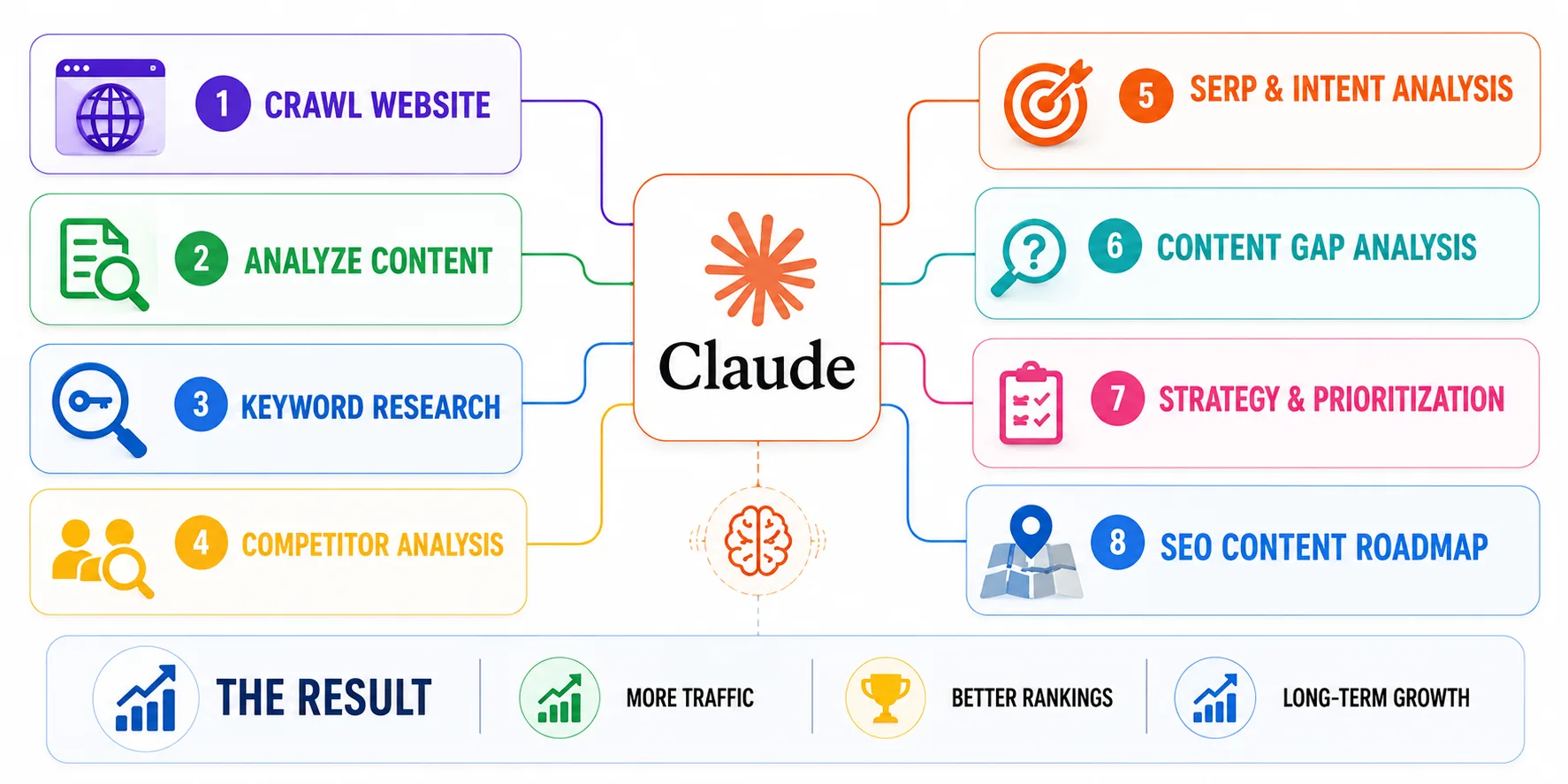 How I Used Claude Code to Build a Complete SEO Strategy for My Website (For Free)